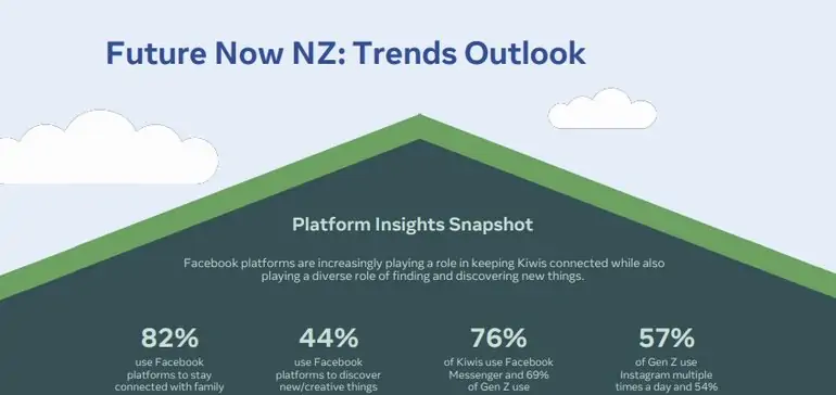 Facebook Shares New Research into Emerging Consumer Behaviors in New Zealand [Infographic]