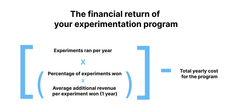 [ Experiments Ran per Year x ( Percentage of Experiments Won x Avg Additional Revenue per Experiment Won Annually ) ] - Total Yearly Cost for the Program