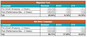 -14% CPS and +30% Revenue Using PMAX Migration Tool